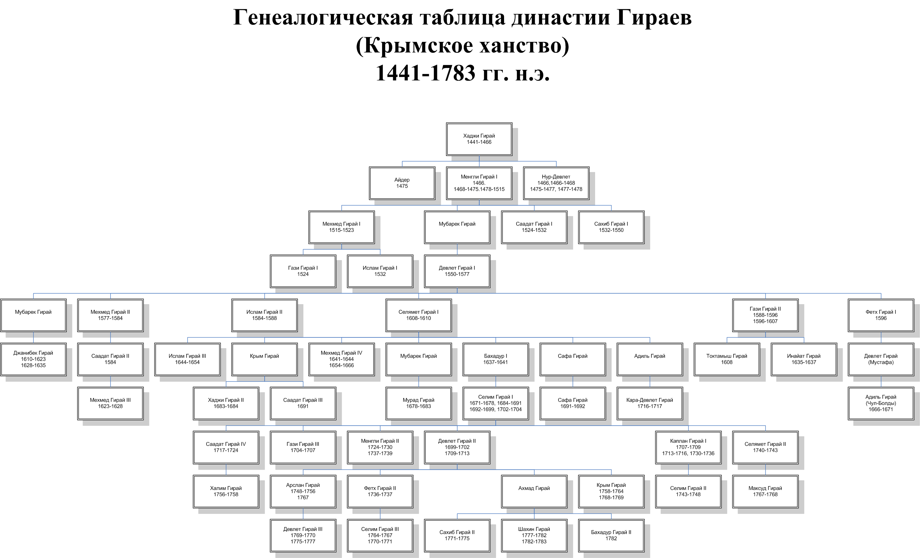 Генеалогическая таблица династии Гираев (Крымское ханство) 1441-1783 гг. н.э.