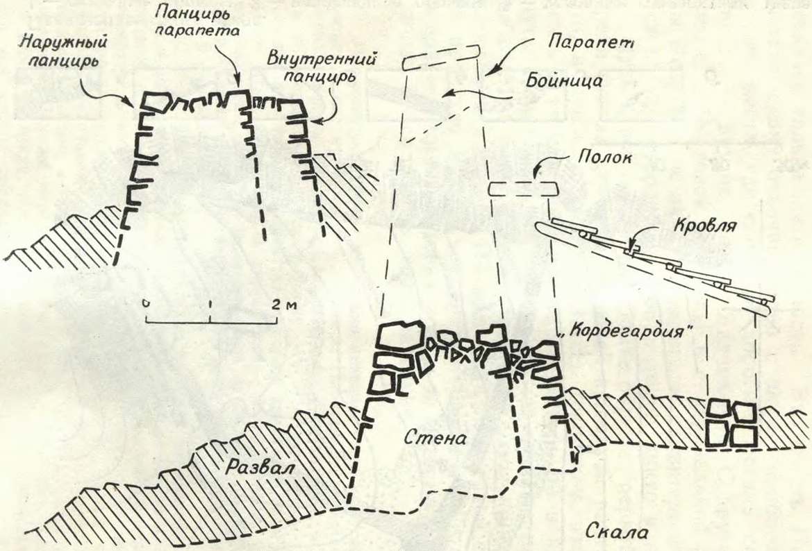 Конструкция оборонительных стен мердвенского исара (поперечные профили) 