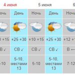 (Русский) Погода в Крыму: в субботу без осадков,  температура днем до +27